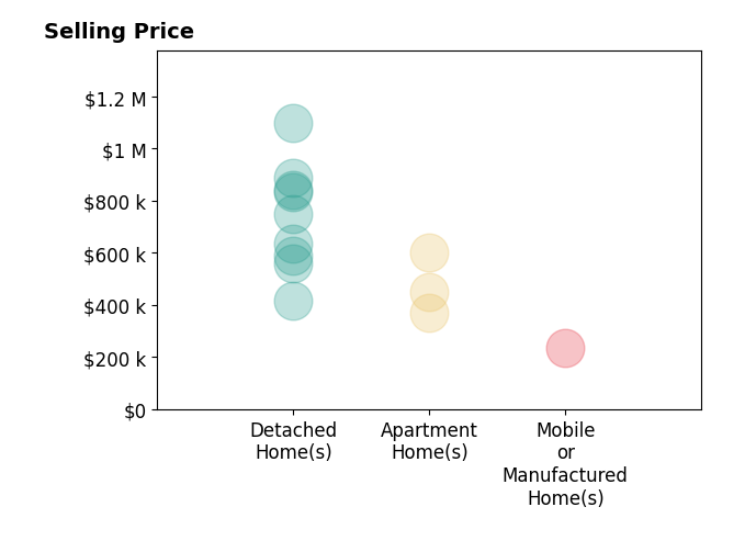 Histogram of home sales price ranges for Wilfred Olguin