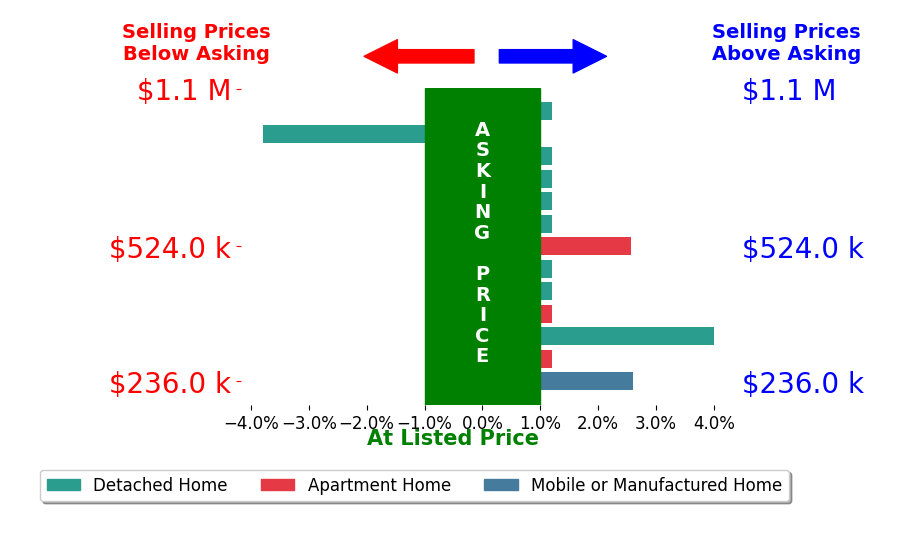 Bar chart comparing asking price vs selling price for Wilfred Olguin