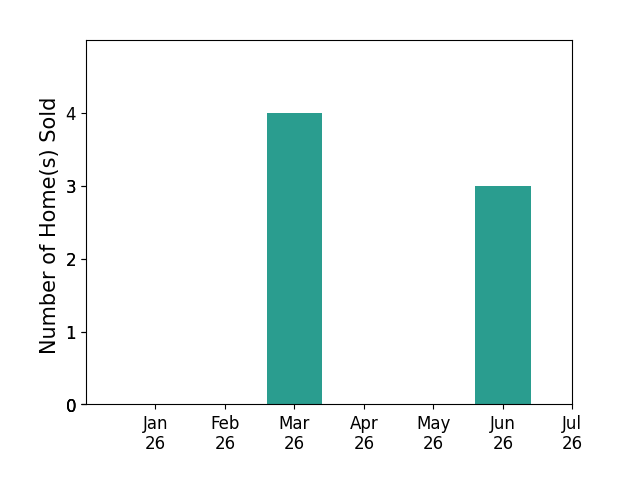 Bar chart of total home sales by Pedro Torres Jr over the past 12 months
