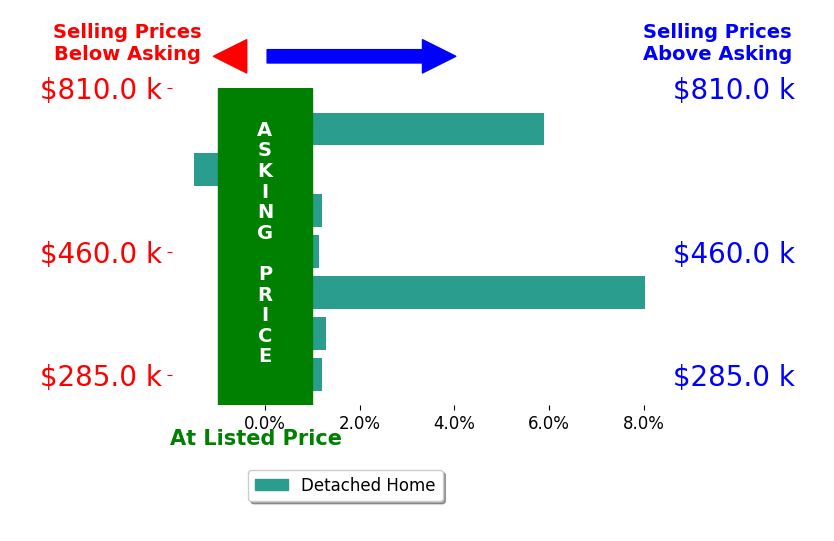 Bar chart comparing asking price vs selling price for Pedro Torres Jr