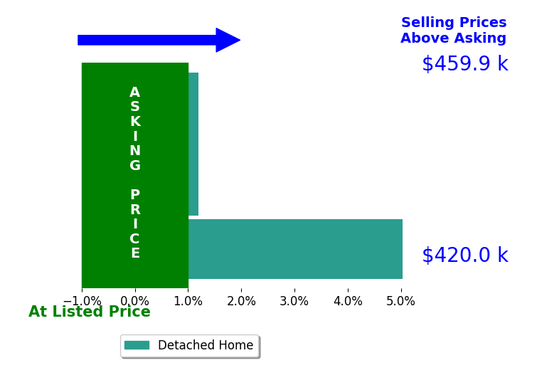 Bar chart comparing asking price vs selling price for Vivian Guenther
