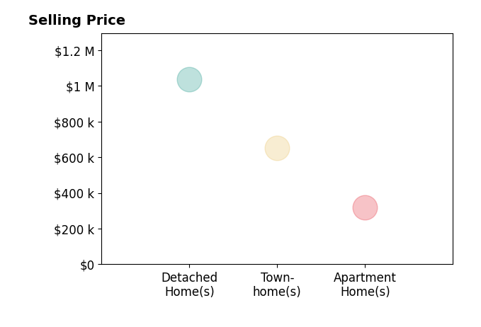 Katie Sturm's sold homes include apartment homes at $320K, townhomes at $650K, detached homes at $1.0M.