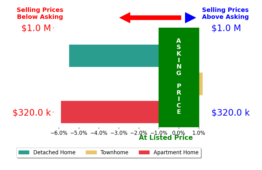 Katie Sturm's sold homes closed 3.7% below asking on average, with 0 homes above, 2 below, and 1 at asking price.