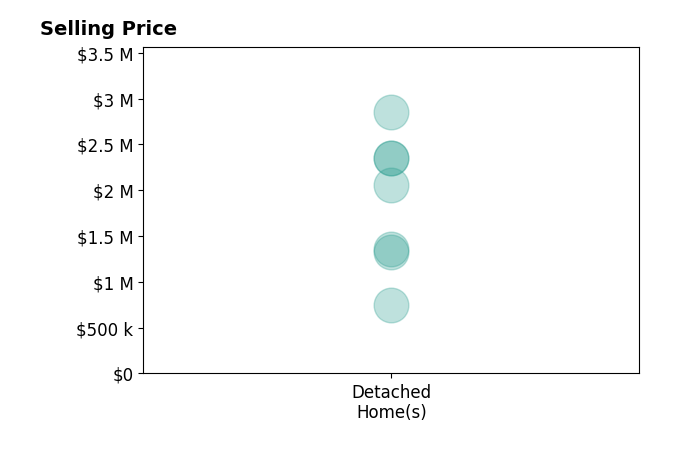 Gabi Bergstrom's sold homes include detached homes from $750K to $2.9M.