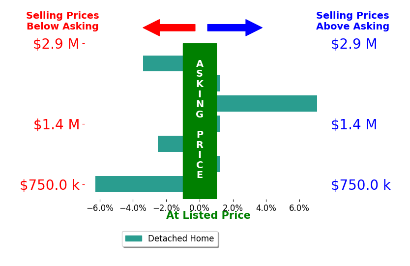 Gabi Bergstrom's sold homes closed 0.7% below asking on average, with 1 homes above, 3 below, and 3 at asking price.