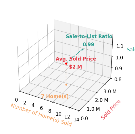Gabi Bergstrom sold 7 homes with an average sold price of $1.9M and an average sale-to-list ratio of 99.3%.