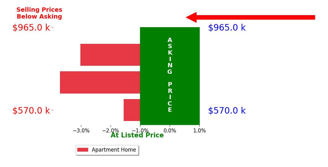 Julee Glynn's sold homes closed 2.8% below asking on average, with 0 homes above, 3 below, and 0 at asking price.