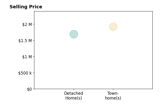 Phil Wehmeyer's sold homes include townhomes at $1.9M, detached homes at $1.7M.