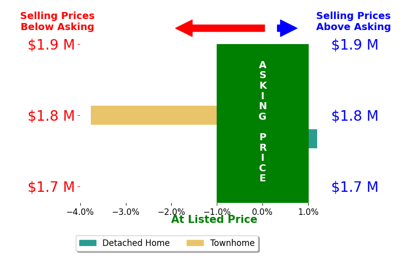 Phil Wehmeyer's sold homes closed 2.0% below asking on average, with 0 homes above, 1 below, and 1 at asking price.