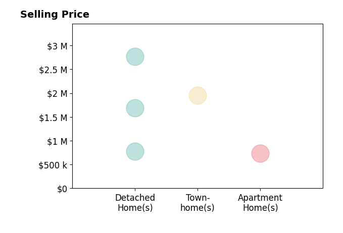 Brooke Phillips's sold homes include detached homes from $779K to $2.8M, apartment homes at $738K, townhomes at $1.9M.