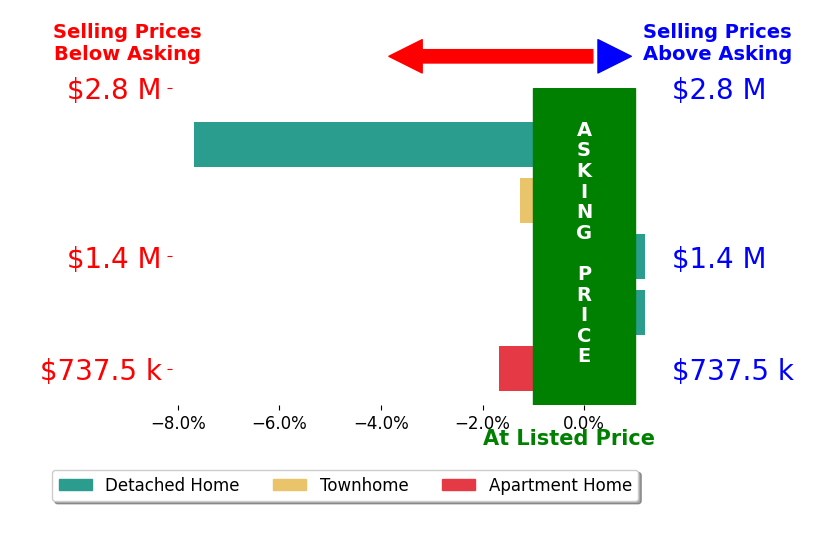 Brooke Phillips's sold homes closed 2.3% below asking on average, with 0 homes above, 3 below, and 2 at asking price.