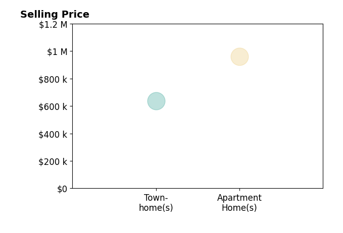 John Mace's sold homes include townhomes at $637K, apartment homes at $960K.