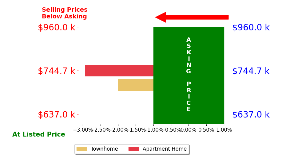 John Mace's sold homes closed 2.5% below asking on average, with 0 homes above, 2 below, and 0 at asking price.
