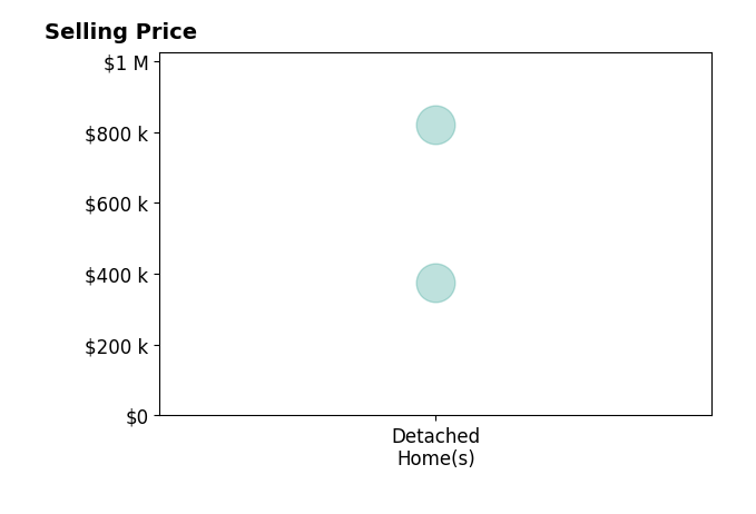 Sebastian Hartley's sold homes include detached homes from $375K to $820K.