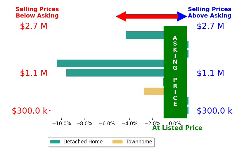 Ashley Blackmore's sold homes closed 3.2% below asking on average, with 0 homes above, 5 below, and 4 at asking price.