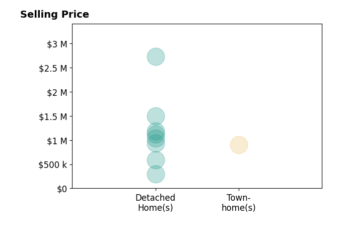 David Bachman's sold homes include detached homes from $300K to $2.7M, townhomes at $900K.
