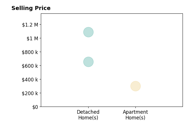 Bruce Campbell's sold homes include detached homes from $655K to $1.1M, apartment homes at $300K.