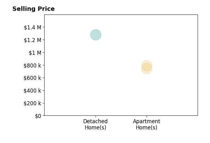 Luis Marquez's sold homes include detached homes at $1.3M, apartment homes from $745K to $789K.