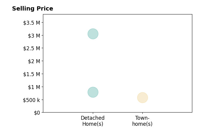Jason McMillen's sold homes include detached homes from $784K to $3.0M, townhomes at $575K.