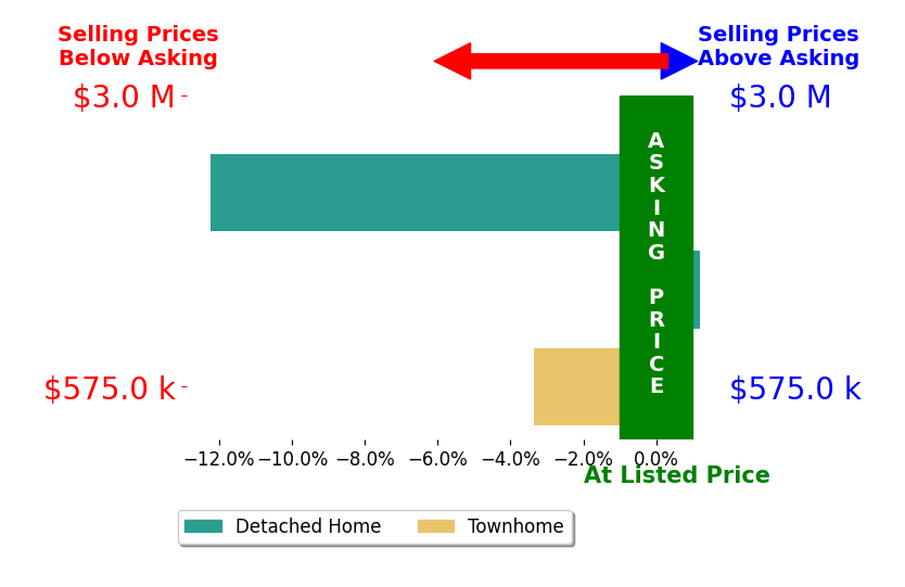 Jason McMillen's sold homes closed 5.4% below asking on average, with 0 homes above, 2 below, and 1 at asking price.