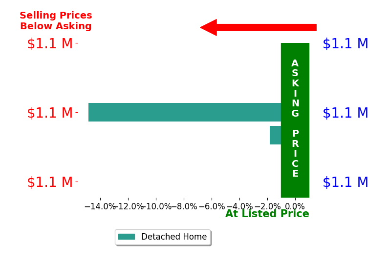 Kelly Kniffin's sold homes closed 8.3% below asking on average, with 0 homes above, 2 below, and 0 at asking price.