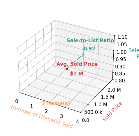Kelly Kniffin sold 2 homes with an average sold price of $1.1M and an average sale-to-list ratio of 91.7%.