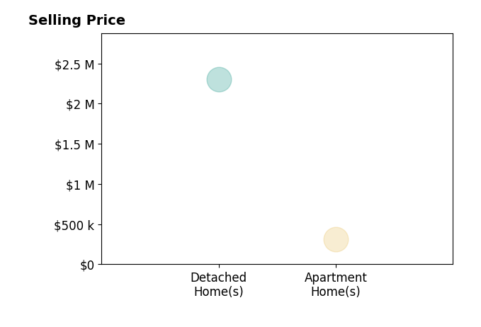 Rachel Brinley's sold homes include apartment homes at $315K, detached homes at $2.3M.