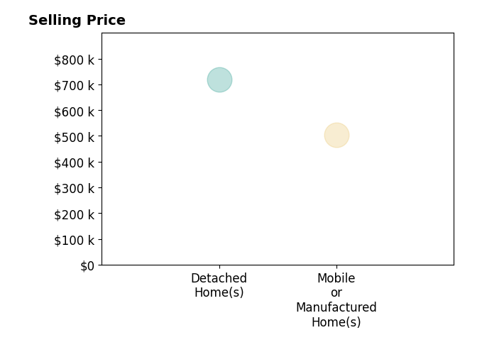 Pamela Jagdfeld's sold homes include mobile or manufactured homes at $505K, detached homes at $720K.