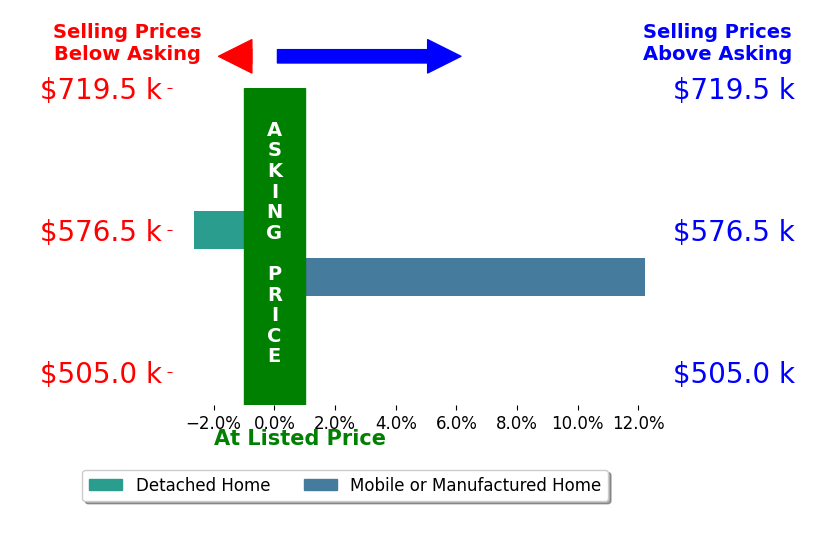 Pamela Jagdfeld's sold homes closed 4.8% above asking on average, with 1 homes above, 1 below, and 0 at asking price.