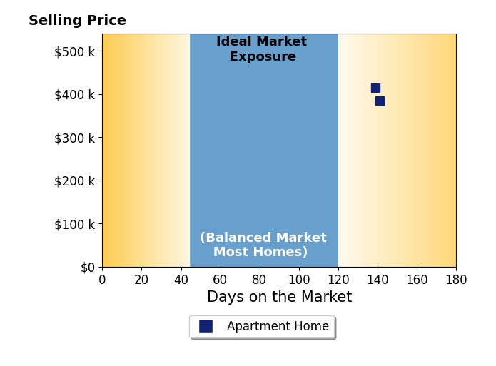Nicole Perino's sold homes were on the market for an average of 140 days, ranging from 139 to 141 days, with an average sold price of $400K.