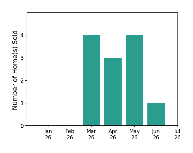 Bar chart of total home sales by LAUREN PRUNEDA over the past 12 months