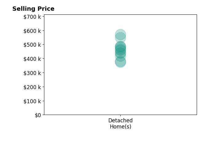 Histogram of home sales price ranges for LAUREN PRUNEDA