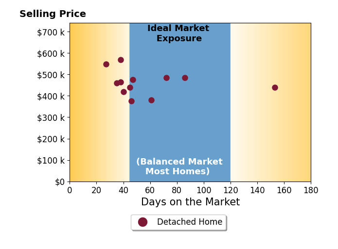 Bar chart of average days on market for LAUREN PRUNEDA's listings