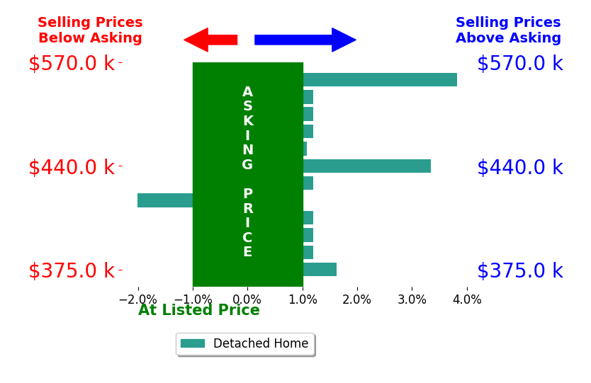 Bar chart comparing asking price vs selling price for LAUREN PRUNEDA