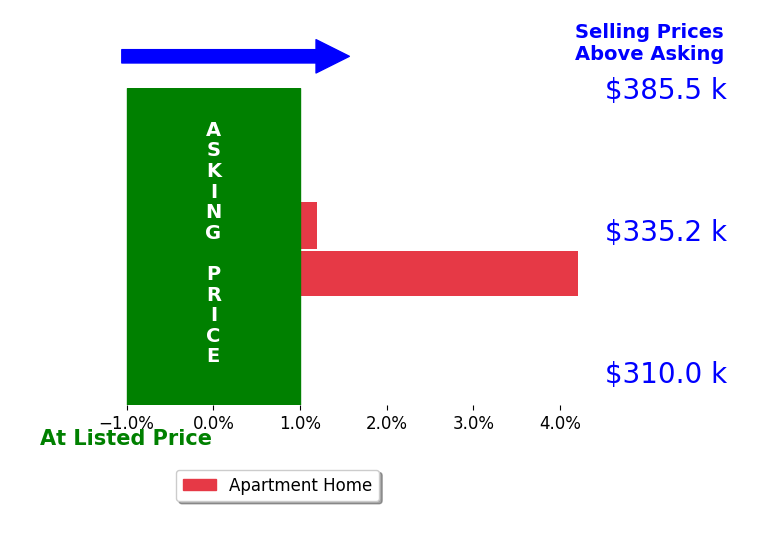Matthew Arias's sold homes closed 2.1% above asking on average, with 1 homes above, 0 below, and 1 at asking price.