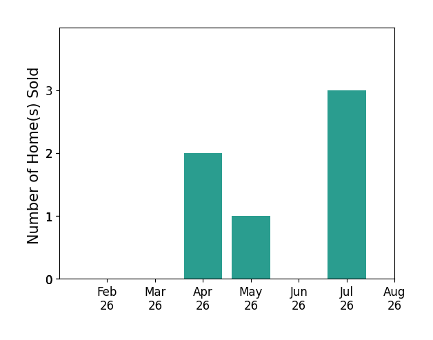 Christine Serwe sold 2 homes in April 2026, 1 home in May 2026, 3 homes in July 2026, for a total of 6 homes.