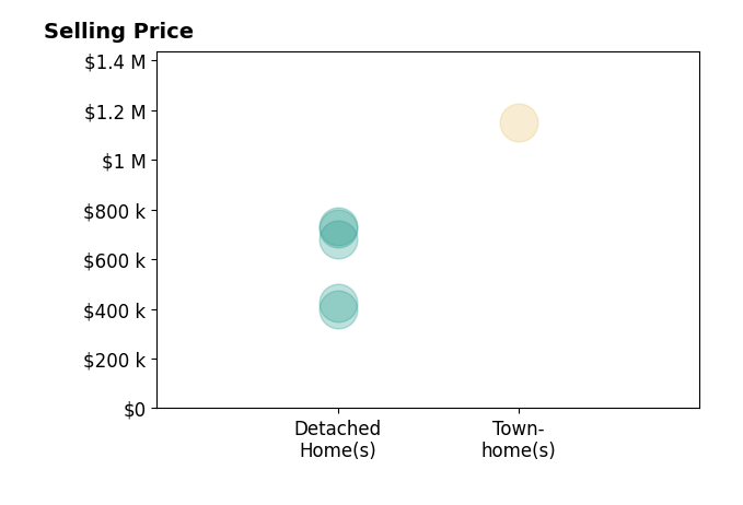 Christine Serwe's sold homes include detached homes from $399K to $735K, townhomes at $1.1M.