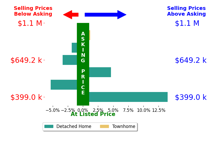 Christine Serwe's sold homes closed 1.3% above asking on average, with 2 homes above, 3 below, and 1 at asking price.