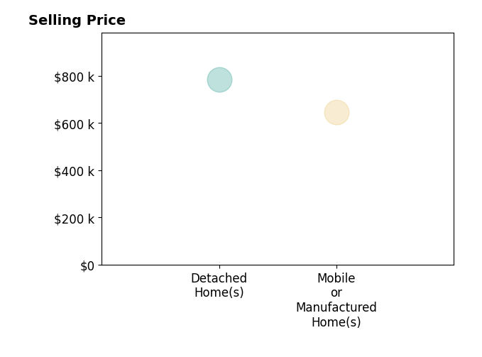 Gayle Webster's sold homes include mobile or manufactured homes at $645K, detached homes at $785K.