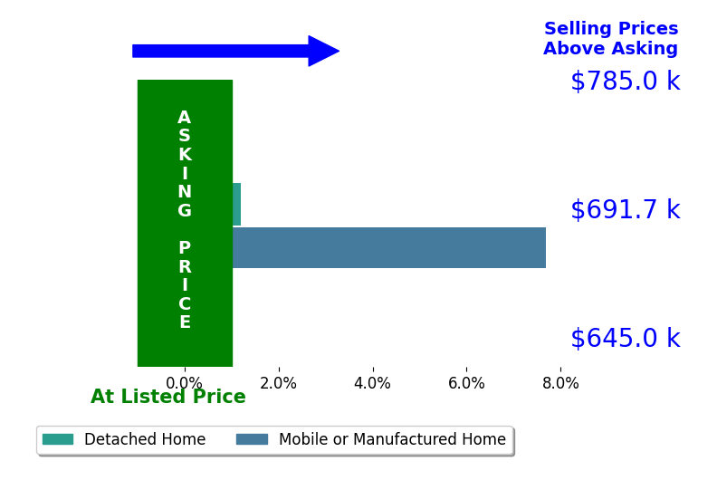 Gayle Webster's sold homes closed 4.2% above asking on average, with 1 homes above, 0 below, and 1 at asking price.