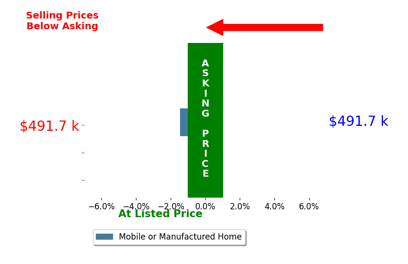 Phil Schoon's sold homes closed 1.5% below asking on average, with 0 homes above, 1 below, and 0 at asking price.
