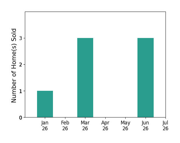 Bar chart of total home sales by April Love over the past 12 months