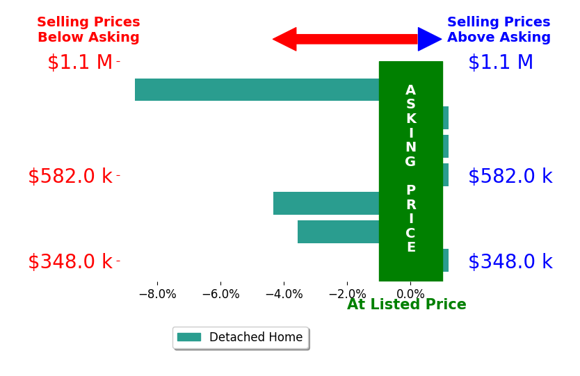 Bar chart comparing asking price vs selling price for April Love