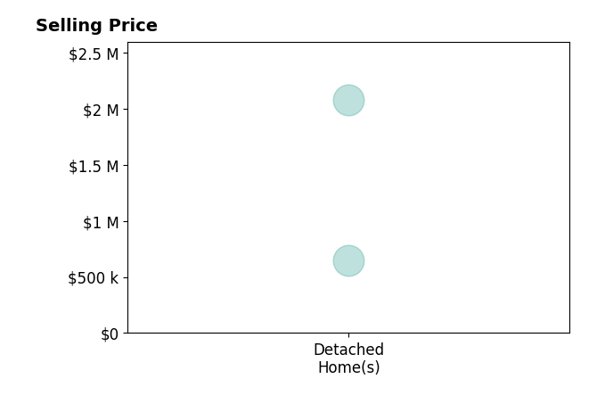 Karen Overington's sold homes include detached homes from $649K to $2.1M.