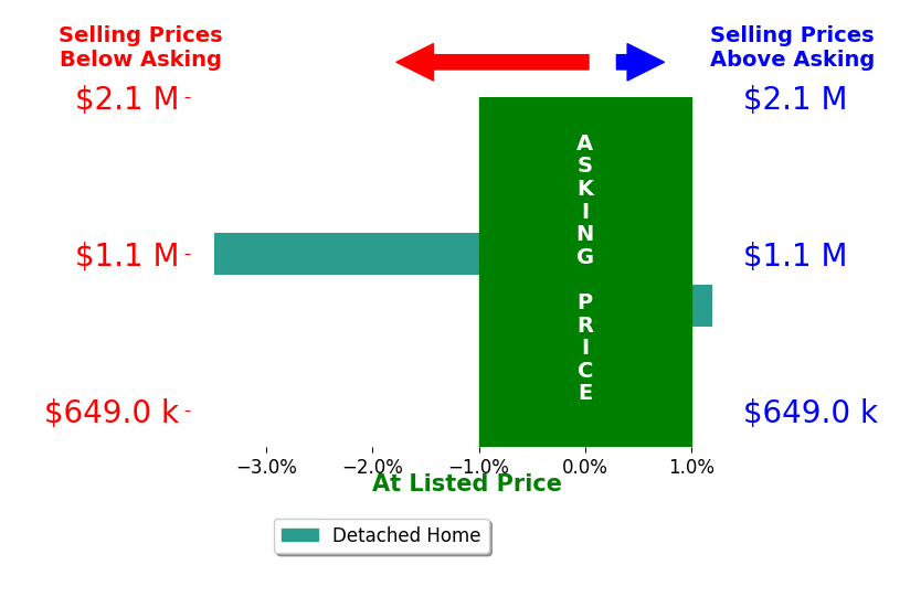 Karen Overington's sold homes closed 1.7% below asking on average, with 0 homes above, 1 below, and 1 at asking price.