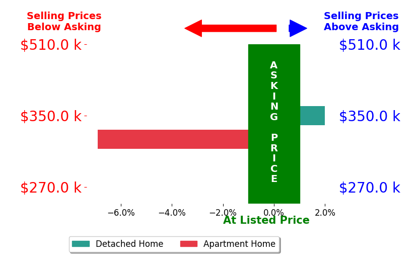 Bar chart comparing asking price vs selling price for ITZEL GONZALEZ