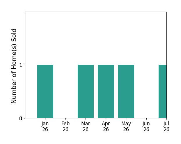 Bar chart of total home sales by ROBERT VAIL over the past 12 months