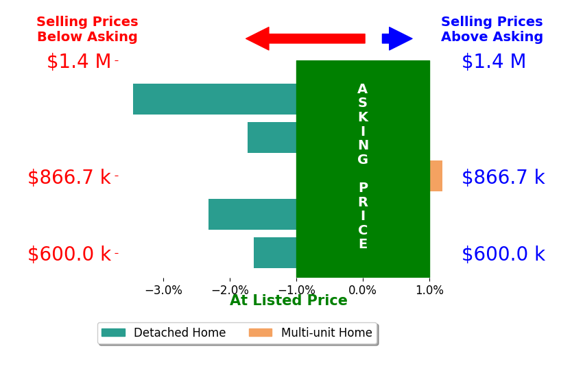 Bar chart comparing asking price vs selling price for ROBERT VAIL