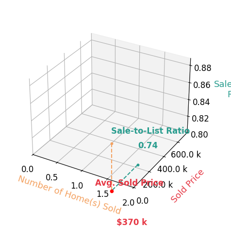 Chart showing sale-to-list price ratio for Josimar Beltran