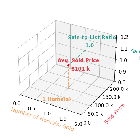 Carmen Ragland Nason sold 1 homes with an average sold price of $101K and an average sale-to-list ratio of 100.0%.